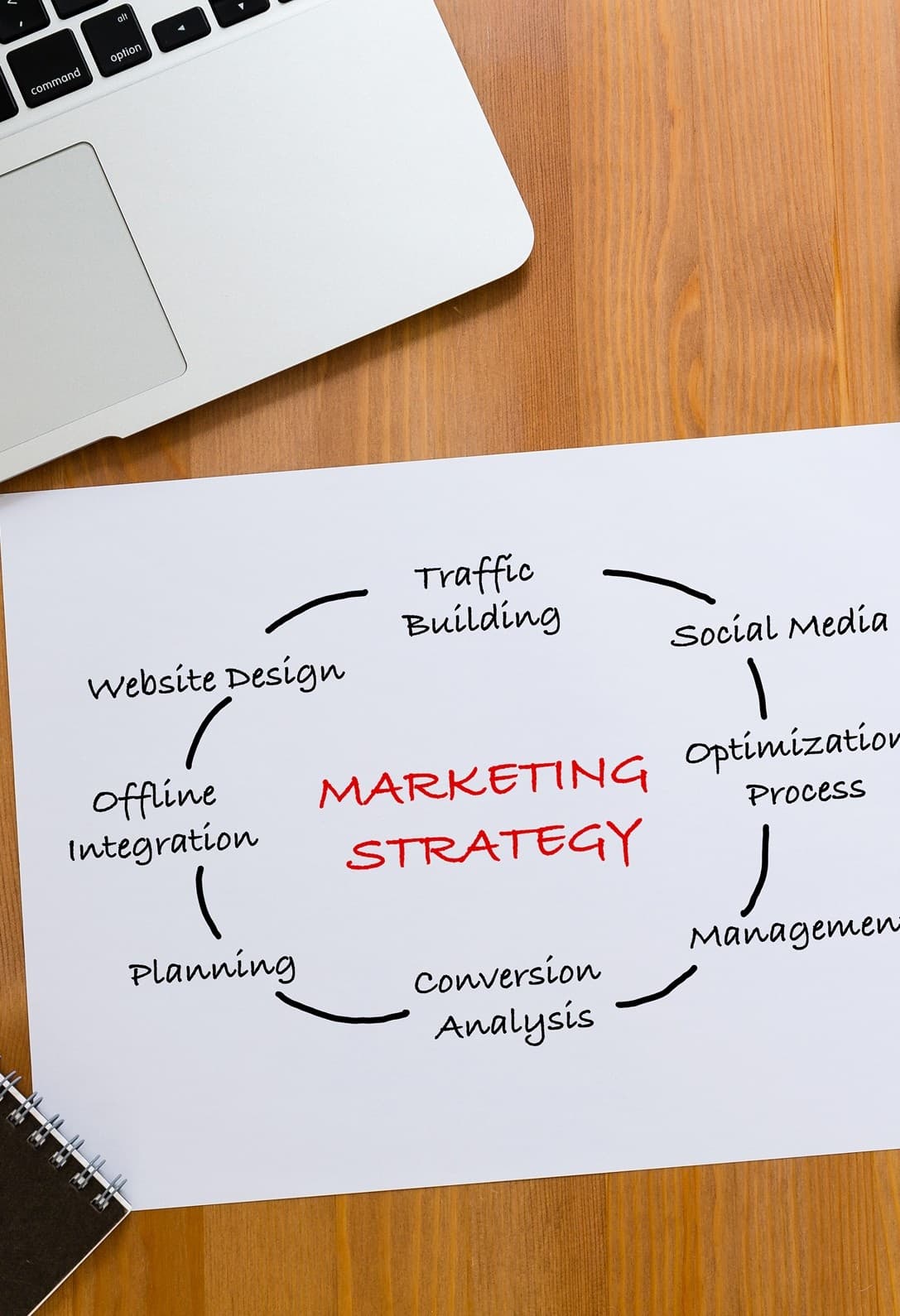 Remarketing & Funnel Setup